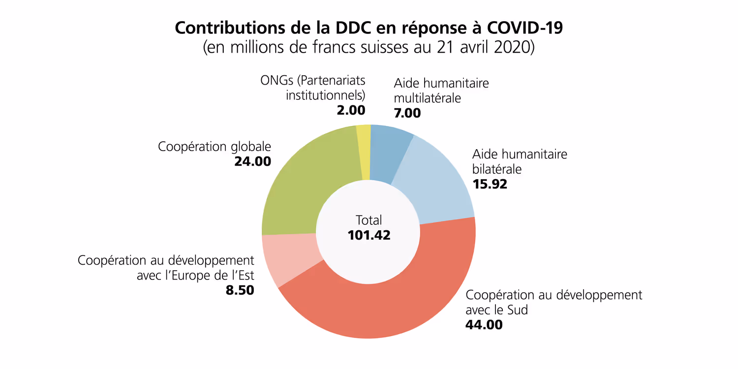 Graphique avec la répartition des fonds selon les domaines de la DDC 