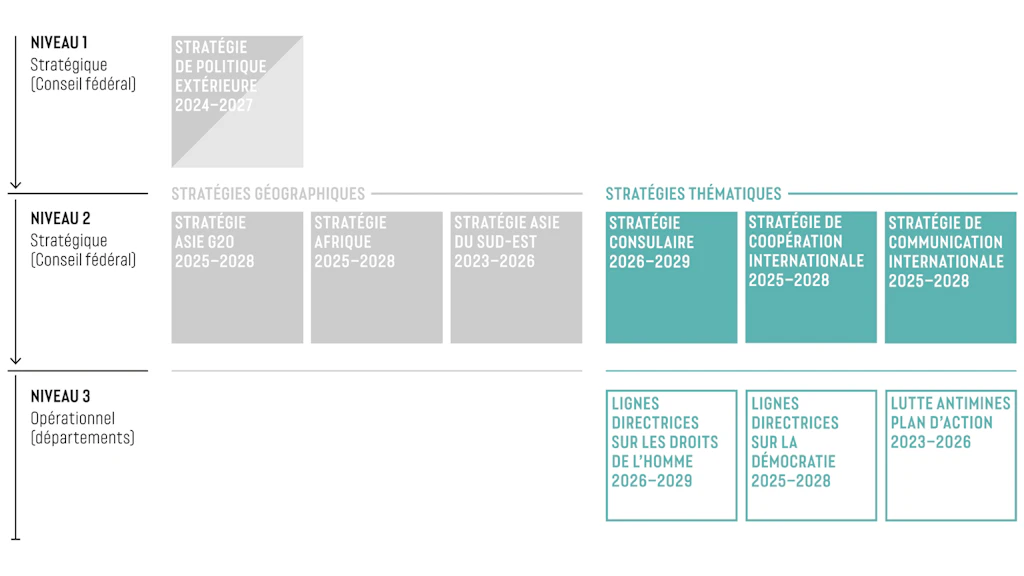 L'image montre la cascade stratégique thématique.