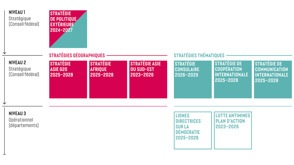 La cascade stratégique en matière de politique étrangère montre les différents niveaux de la politique étrangère suisse à l'aide de stratégies géographiques, thématiques et opérationnelles.