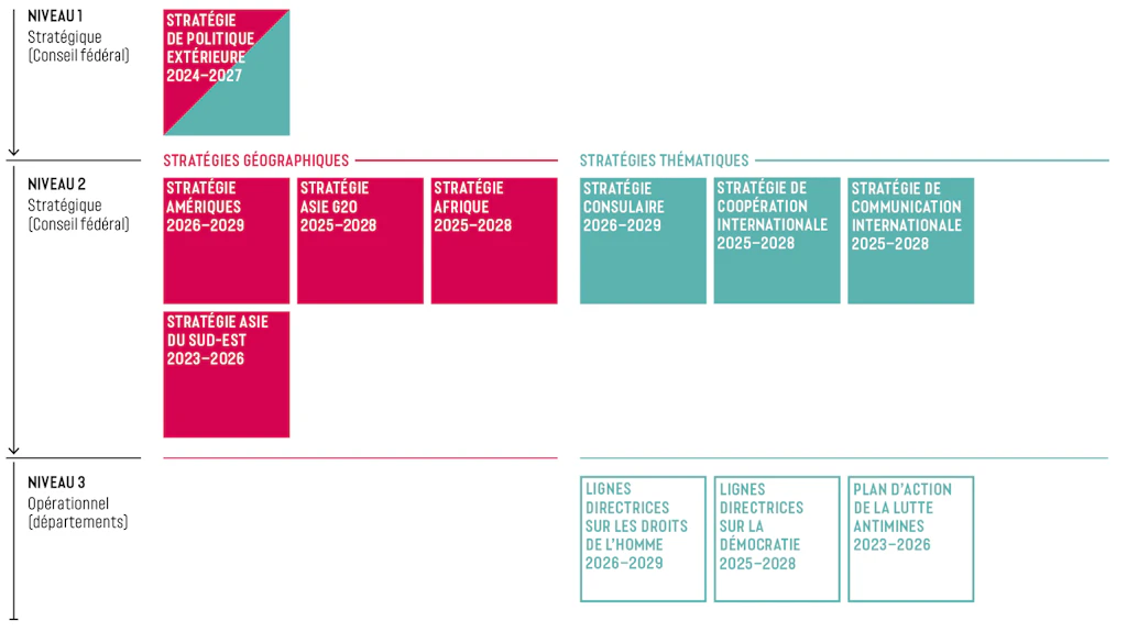 La cascade stratégique en matière de politique étrangère montre les différents niveaux de la politique étrangère suisse à l'aide de stratégies géographiques, thématiques et opérationnelles.