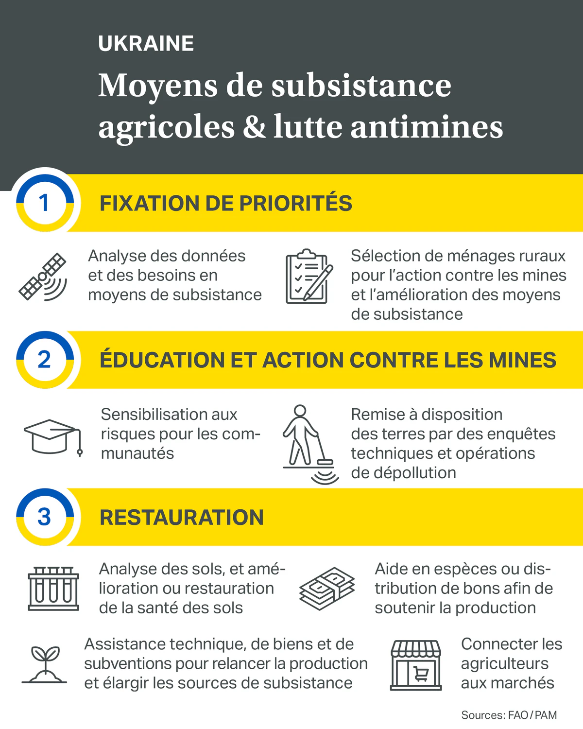 Infographie illustrant les trois étapes de la restauration des terres agricoles en Ukraine.