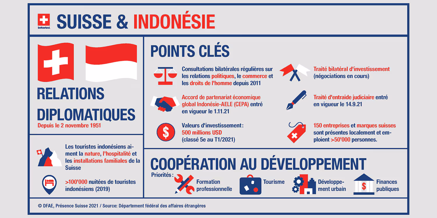 Infographie sur les relations économiques entre la Suisse et l’Indonésie.
