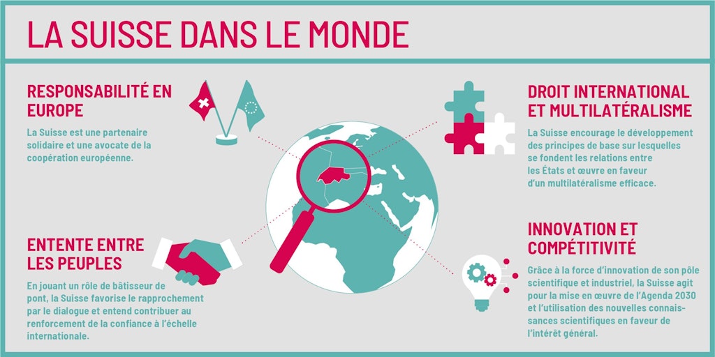 Le graphique «Ce que la Suisse représente dans le monde» montre le rôle de la Suisse dans le monde.