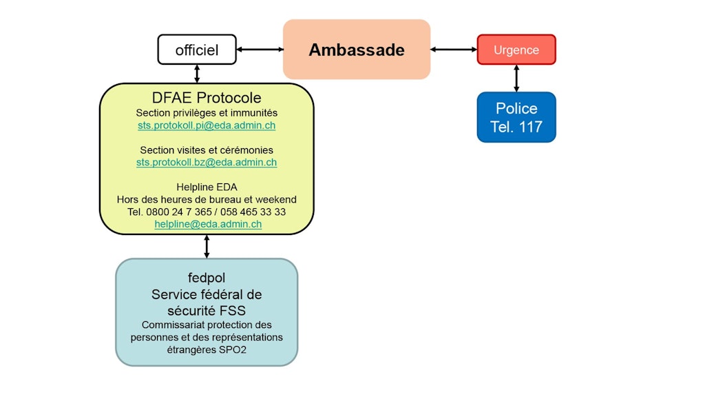 Voies de communication en cas d’incident de sécurité.