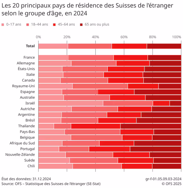 Statistique des principaux pays de résidence des Suisses de l’étranger selon les groupes d’âge, en 2024.