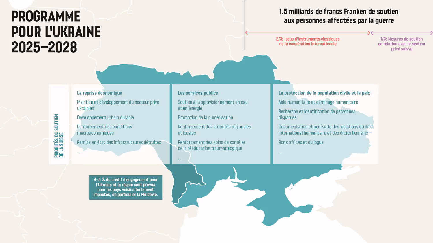Le programme 2025-2028 se concentre sur trois volets : la reprise économique, les services publics et la protection de la population civile et la paix.