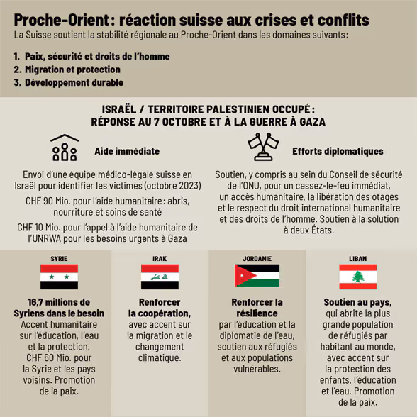 Infographie montrant l'engagement de la Suisse au Proche-Orient.