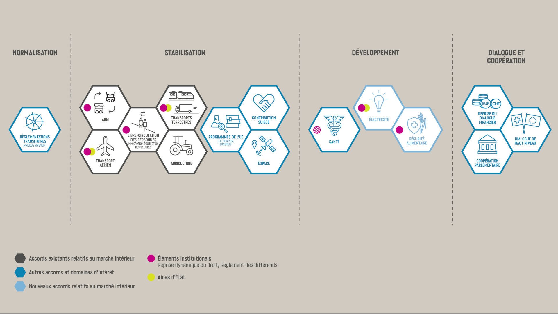 Ce graphique montre les éléments de l’approche par paquet choisie par le Conseil fédéral.
