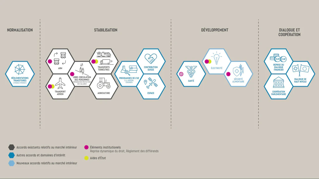 Ce graphique montre les éléments de l’approche par paquet choisie par le Conseil fédéral.