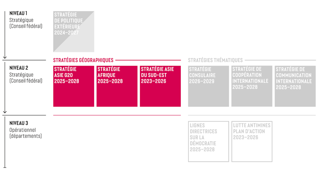 Graphique qui représente les stratégies géographiques.