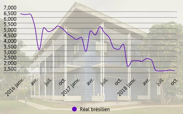 Courbe de l’évolution des frais d’énergie de l’Ambassade de Suisse à Brasília de février 2016 à octobre 2018.