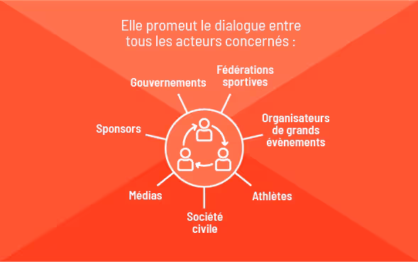 Graphique intitulé "Plus de 70 associations sportives sont basées en Suisse.