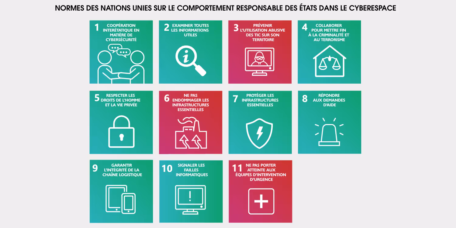 Les 11 normes facultatives établissant ce que les États devraient et ne devraient pas faire dans le cyberespace.