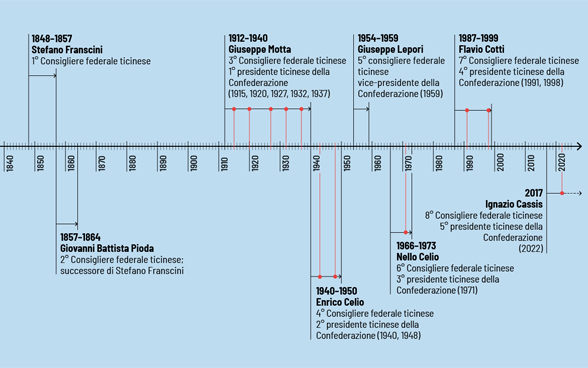 Linea del tempo dei consiglieri federali ticinesi 