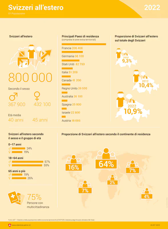 Infografica che illustra le statistiche degli svizzeri all'estero fino alla fine del 2022.