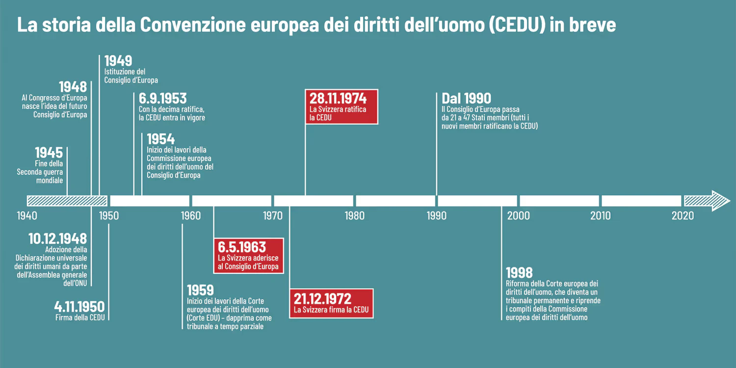 L'illustrazione offre la storia della Convenzione europea dei diritti dell'uomo e sottolinea il fatto che la Svizzera ha aderito nel 1963 e l'ha ratificata nel 1974.