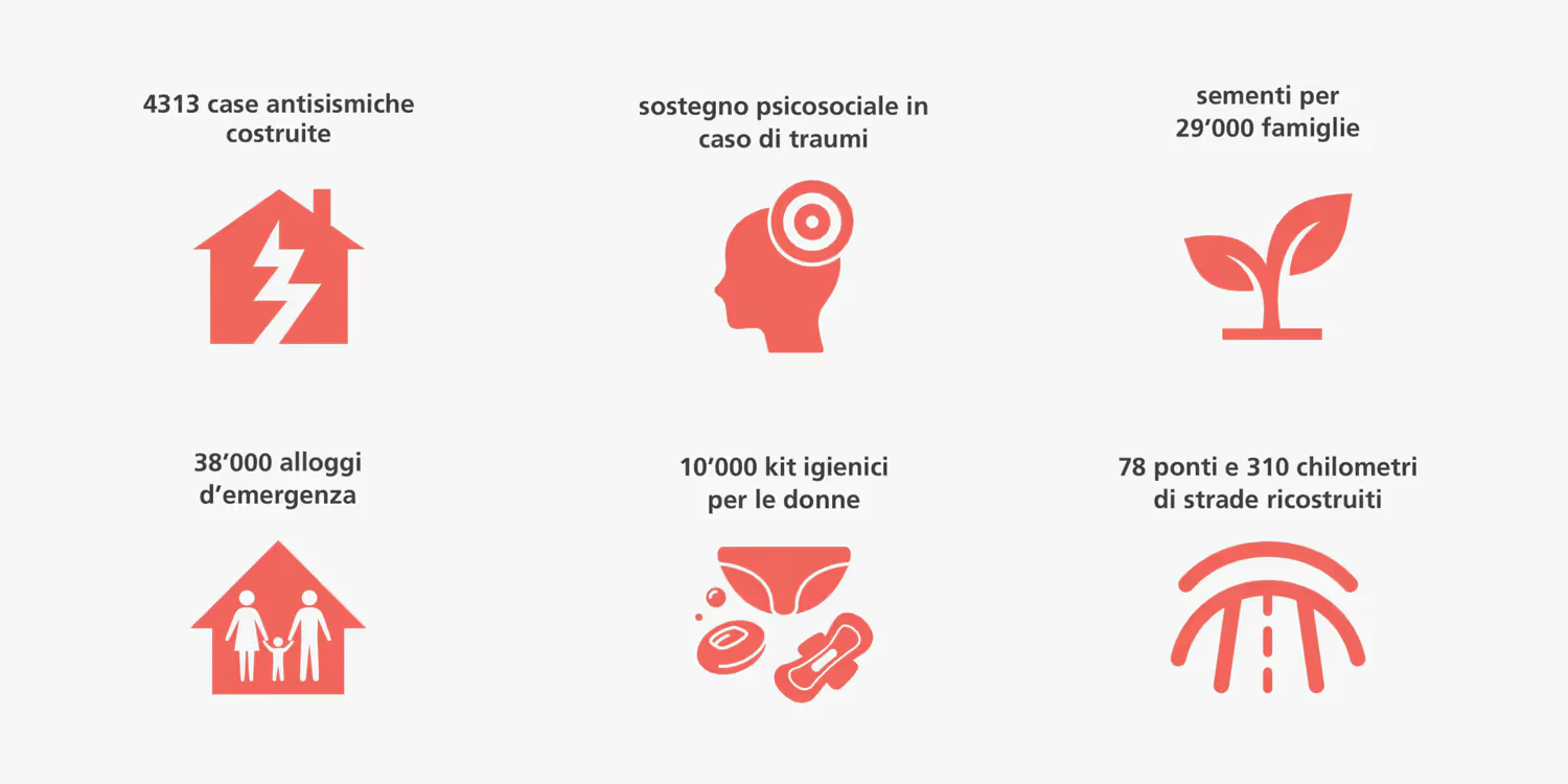 Infografica illustrata con icone ed etichettata: Prevenzione dei rischi attraverso l'edilizia antisismica; Supporto psicosociale per i traumi; Semi per 29.000 famiglie; 30.000 rifugi d'emergenza