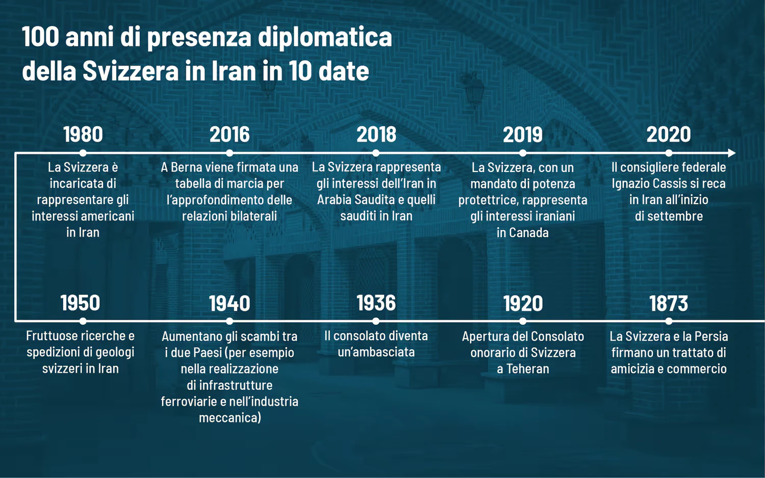 Grafico con indicazioni sul numero delle ambasciate e dei consolati esteri e delle organizzazioni internazionali in Svizzera e a Berna.