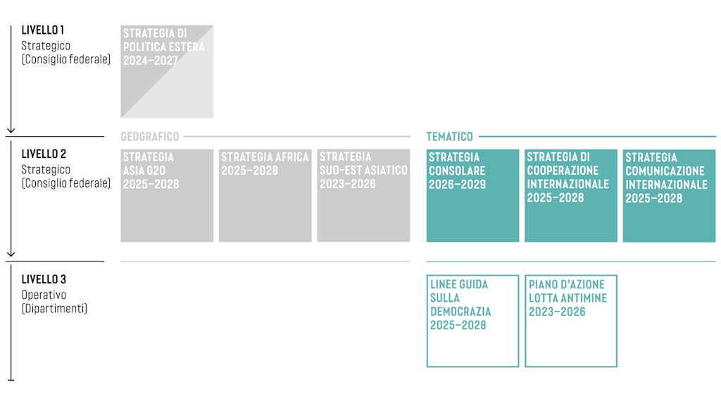 L'immagine mostra la cascata strategica tematica.