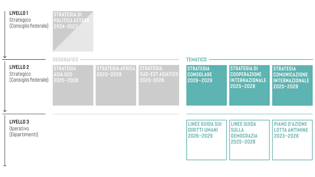 L'immagine mostra la cascata strategica tematica.