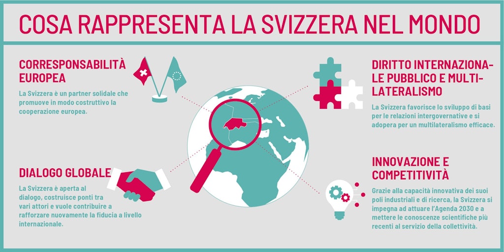 Il grafico «La Svizzera nel mondo» illustra il ruolo della Svizzera nel mondo.
