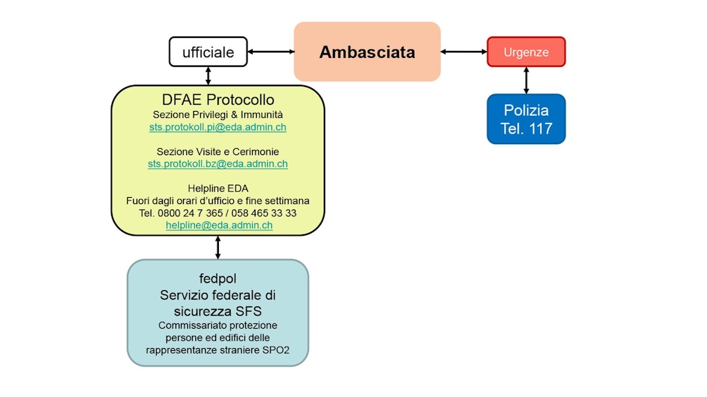 Canali di comunicazione in caso di incidente di sicurezza.