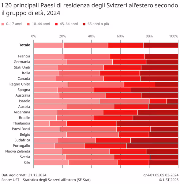 Statistica sui principali Paesi di residenza delle Svizzere e degli Svizzeri all’estero per fasce di età, 2024.