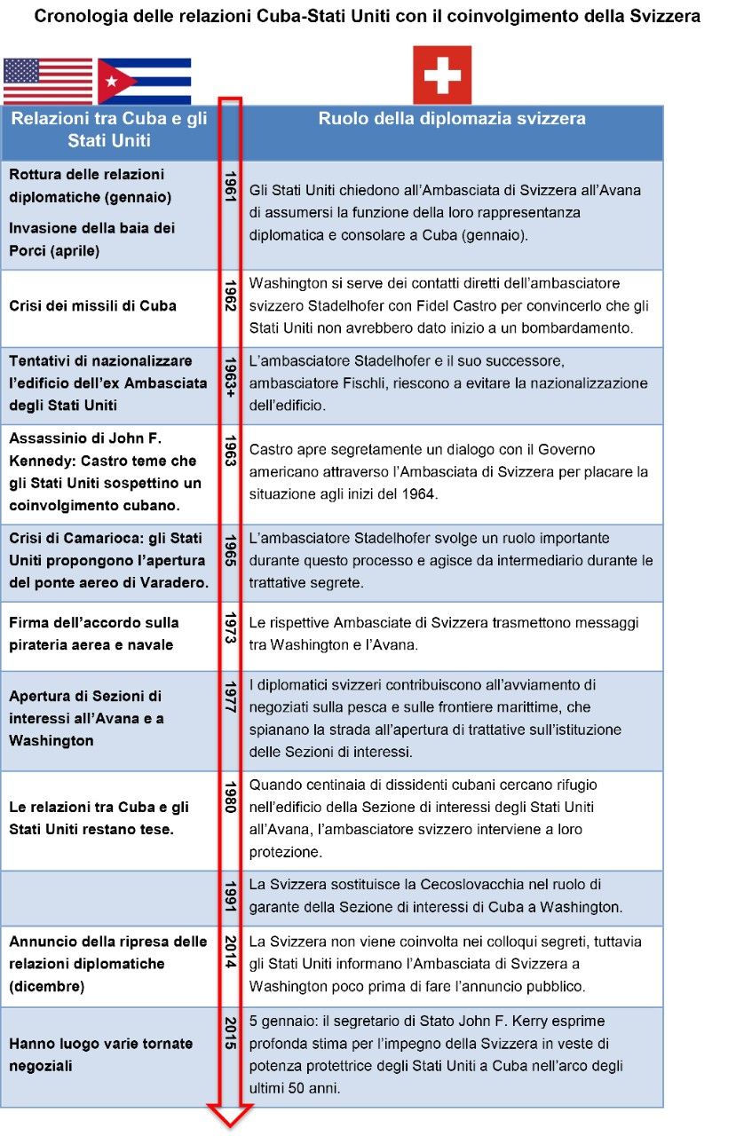 Cronologia delle relazioni Cuba-Stati Uniti con il coinvolgimento della Svizzera.