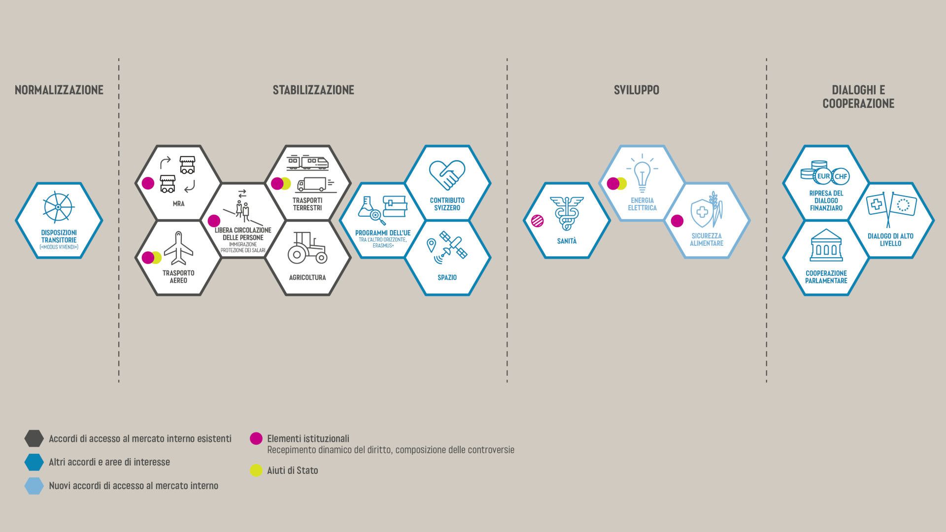 Il grafico illustra gli elementi dell’approccio «a pacchetto» del Consiglio federale.