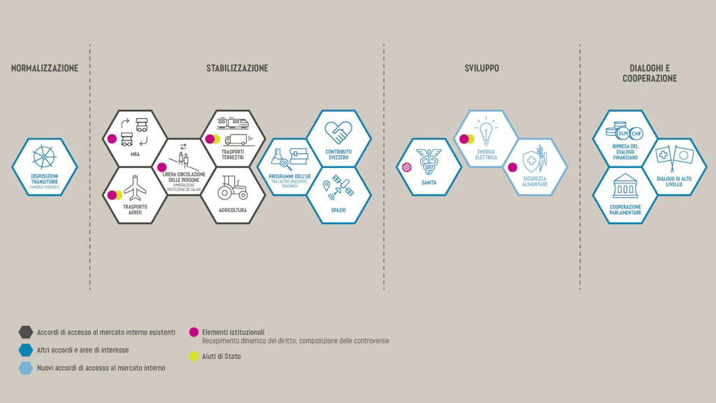 Il grafico illustra gli elementi dell’approccio «a pacchetto» del Consiglio federale.
