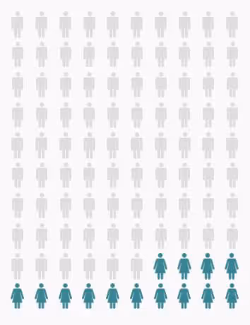 Un’infografica mette a confronto la partecipazione maschile e quella femminile ai grandi processi di pace tra il 1992 e il 2019.
