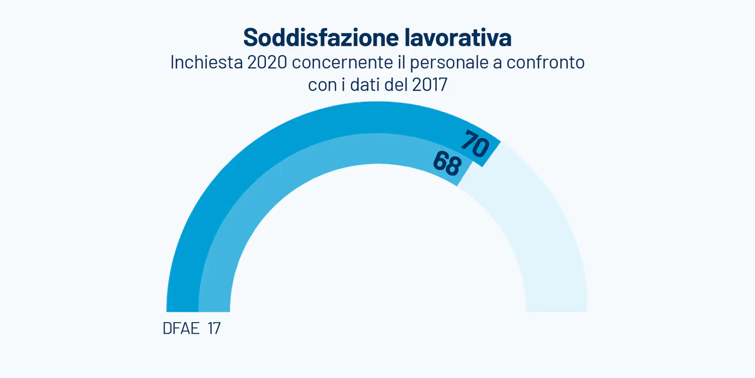 Un grafico che mostra che la soddisfazione sul lavoro tra i dipendenti della DFA è aumentata da 68 a 70 punti.