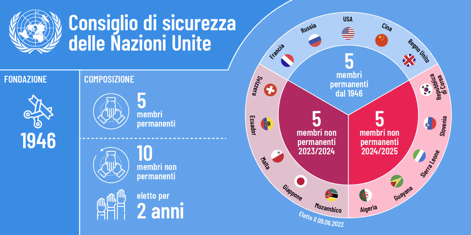 L’infografica mostra la composizione del Consiglio di sicurezza dell’ONU per l’anno 2023. Cinque membri permanenti: Francia, Stati Uniti, Russia, Regno Unito e Cina. Dieci membri non permanenti: Svizzera, Ecuador, Malta, Giappone, Mozambico, Algeria, Guyana, Sierra Leone, Slovenia e Repubblica di Corea.