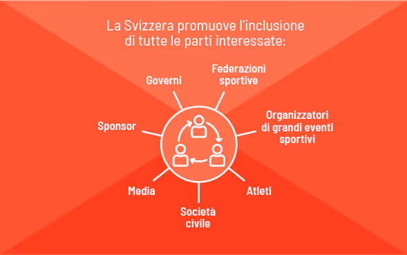 Grafica intitolata "In Svizzera hanno sede più di 70 associazioni sportive.