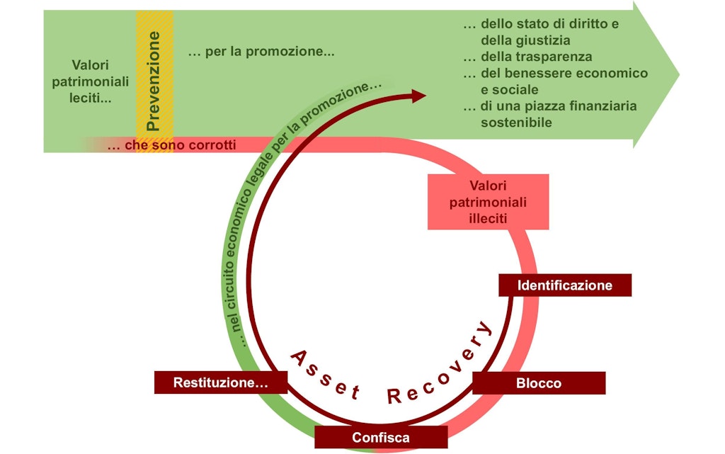 Processo di recupero dei beni («Asset Recovery») delle PEP