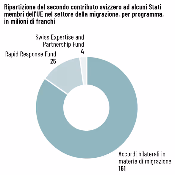 Un grafico a torta è suddiviso in 3 parti. La fetta più grande è costituita dagli Accordi bilaterali in materia di migrazione.